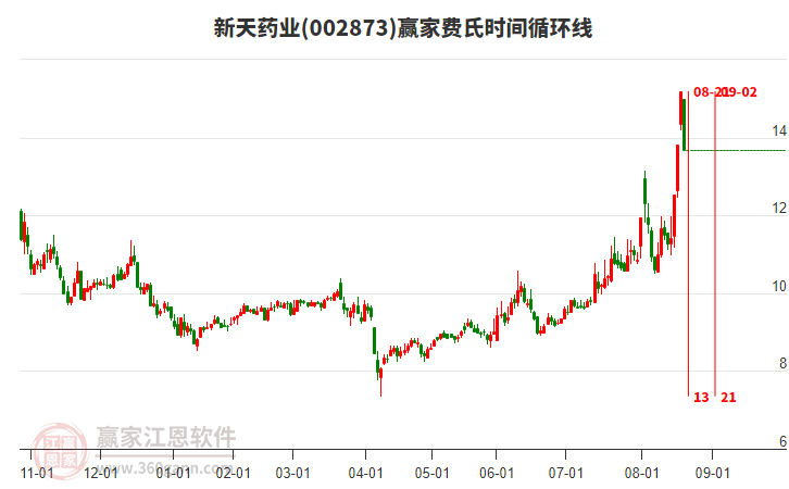002873新天藥業(yè)費氏時間循環(huán)線工具