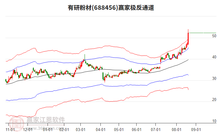 688456有研粉材贏家極反通道工具