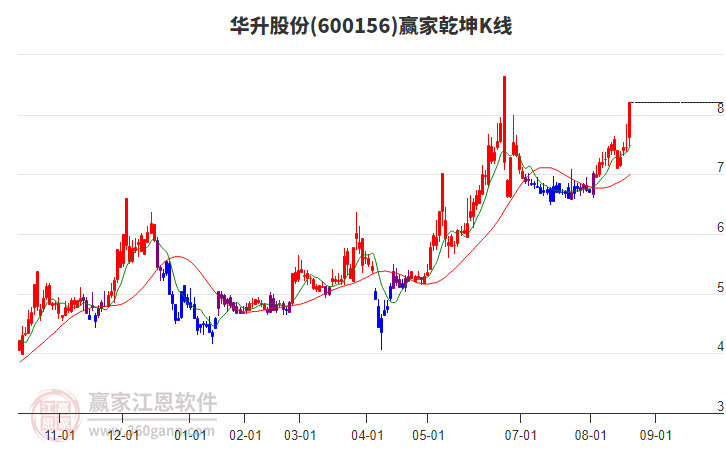 600156華升股份贏家乾坤K線工具 600156華升股份贏家乾坤K線工具
