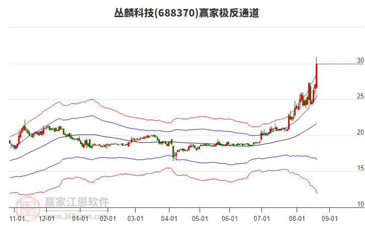 688370叢麟科技贏家極反通道工具 688370叢麟科技贏家極反通道工具
