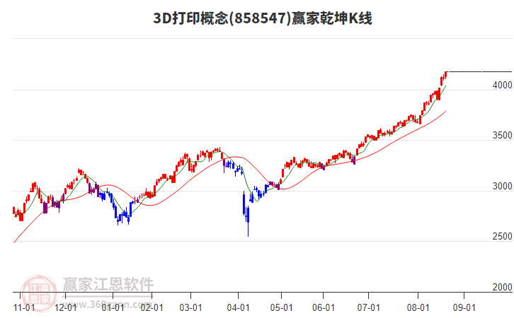 8585473D打印贏家乾坤K線工具