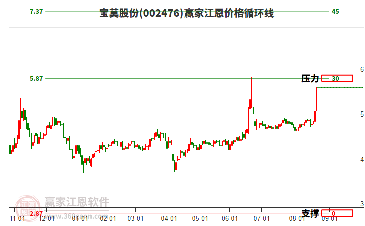 002476寶莫股份江恩價(jià)格循環(huán)線工具