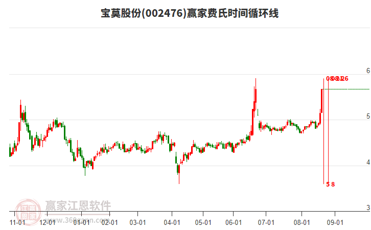 002476寶莫股份費(fèi)氏時(shí)間循環(huán)線工具