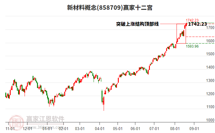 858709新材料贏家十二宮工具