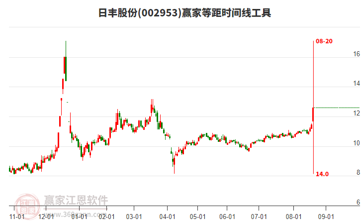 002953日豐股份等距時間周期線工具