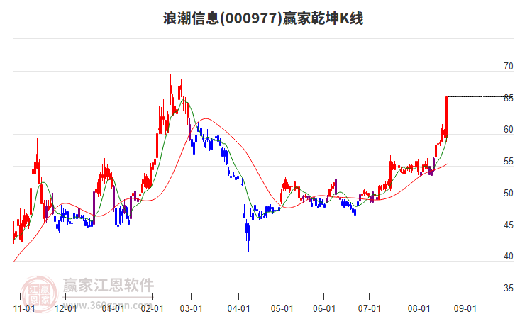 000977浪潮信息贏家乾坤K線工具