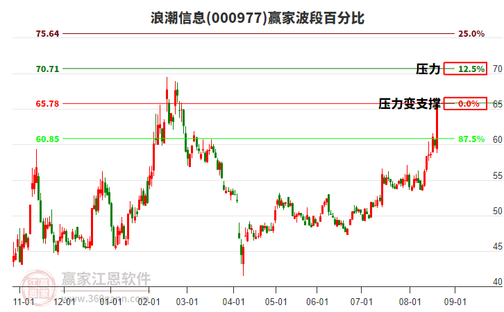 000977浪潮信息贏家波段百分比工具