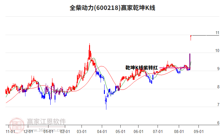 600218全柴動力贏家乾坤K線工具