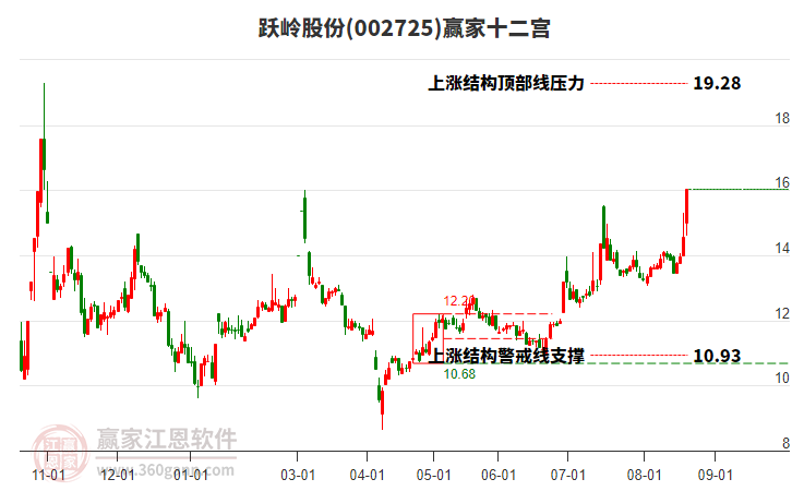 002725躍嶺股份贏家十二宮工具 002725躍嶺股份贏家十二宮工具