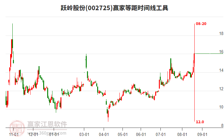 002725躍嶺股份等距時間周期線工具 002725躍嶺股份等距時間周期線工具