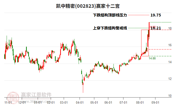 002823凱中精密贏家十二宮工具