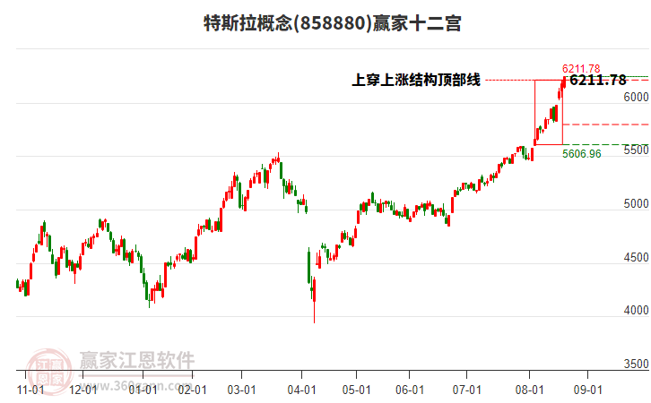 858880特斯拉贏家十二宮工具