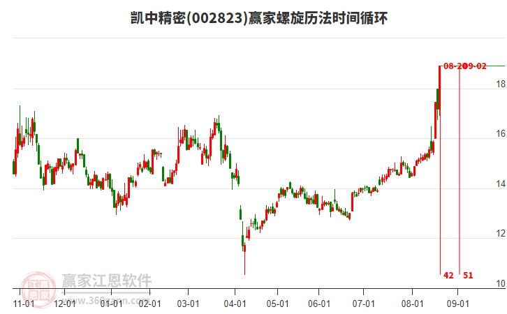 002823凱中精密螺旋歷法時間循環(huán)工具
