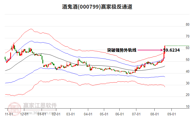 000799酒鬼酒贏家極反通道工具