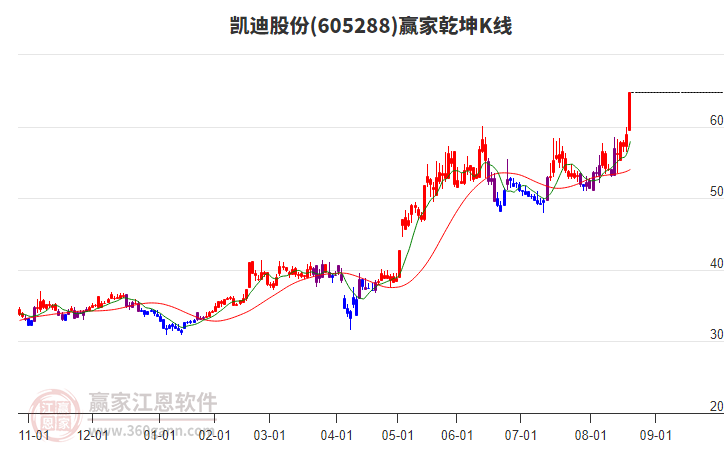 605288凱迪股份贏家乾坤K線工具