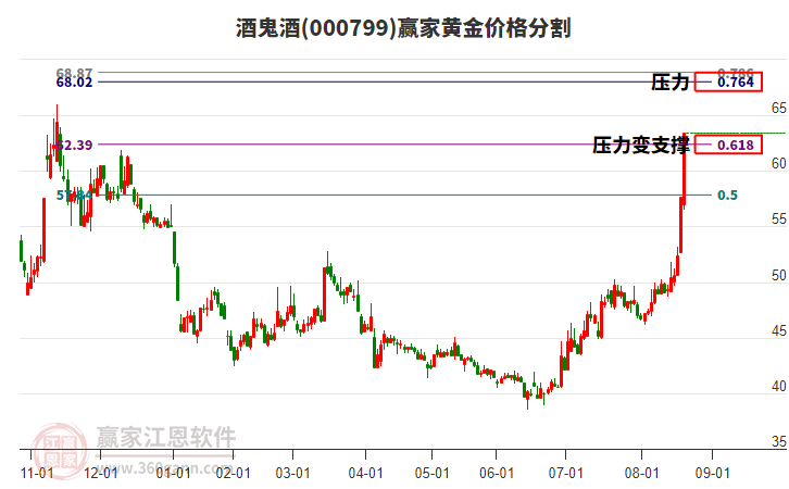 000799酒鬼酒黃金價(jià)格分割工具 000799酒鬼酒黃金價(jià)格分割工具