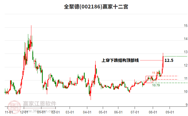 002186全聚德贏家十二宮工具