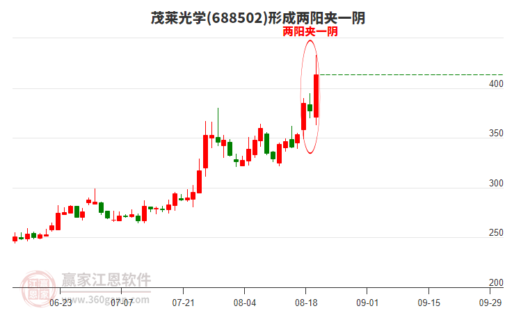 茂萊光學(xué)(688502)形成兩陽夾一陰形態(tài)