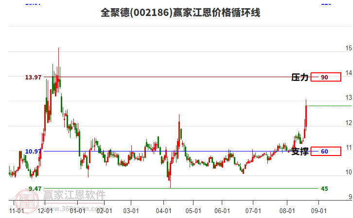 002186全聚德江恩價格循環(huán)線工具