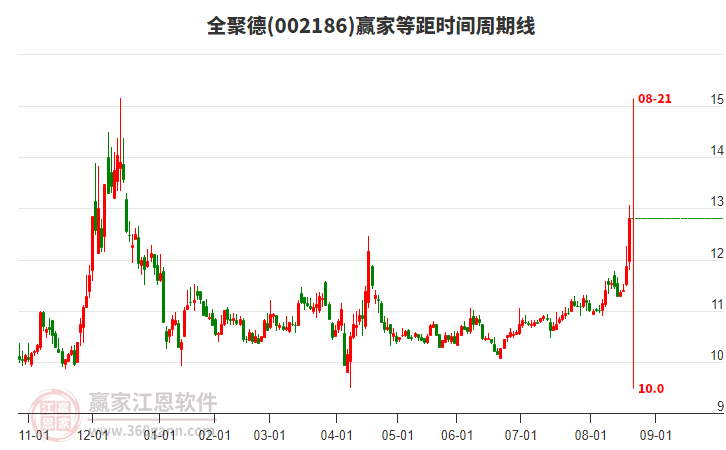 002186全聚德等距時間周期線工具