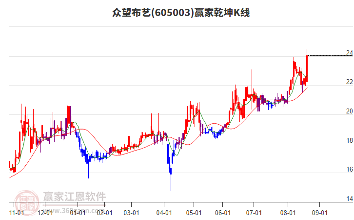 605003眾望布藝贏家乾坤K線工具