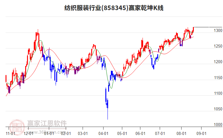858345紡織服裝贏家乾坤K線工具