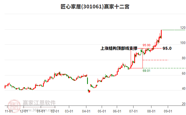 301061匠心家居贏家十二宮工具