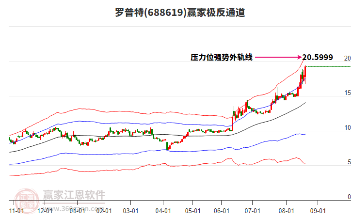 688619羅普特贏家極反通道工具
