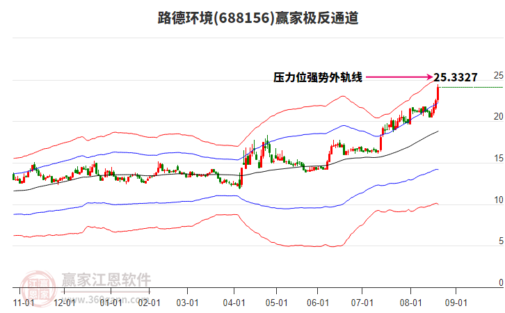 688156路德環(huán)境贏家極反通道工具