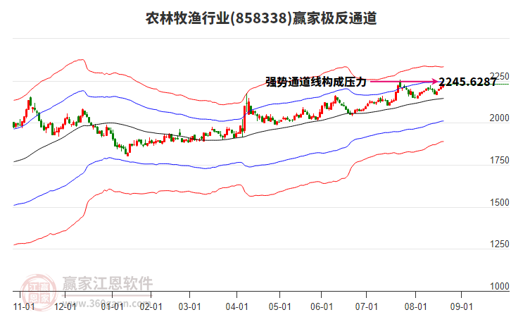 858338農林牧漁贏家極反通道工具