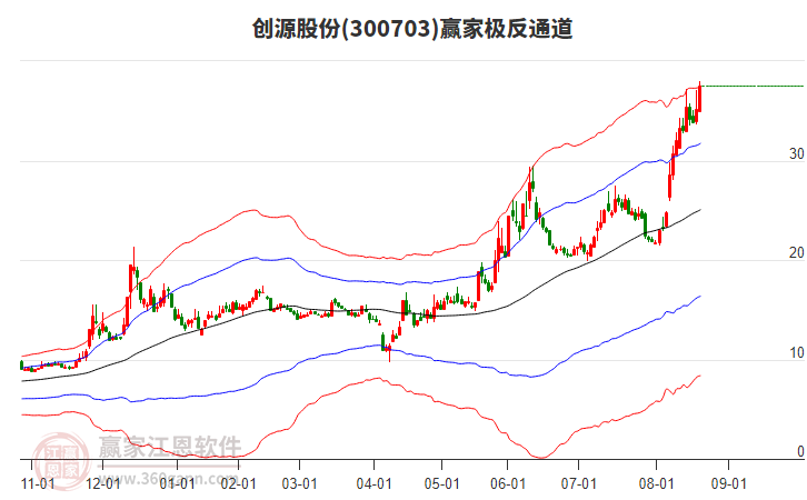 300703創(chuàng)源股份贏家極反通道工具