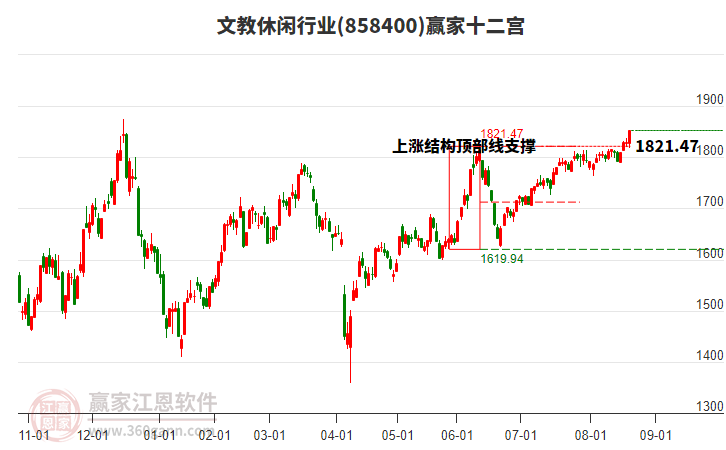 858400文教休閑贏家十二宮工具