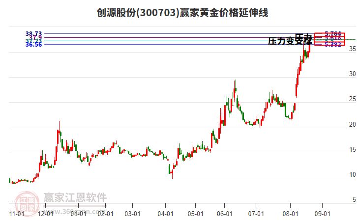 300703創(chuàng)源股份黃金價格延伸線工具