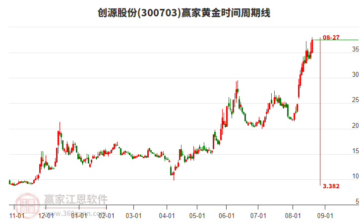 300703創(chuàng)源股份黃金時間周期線工具