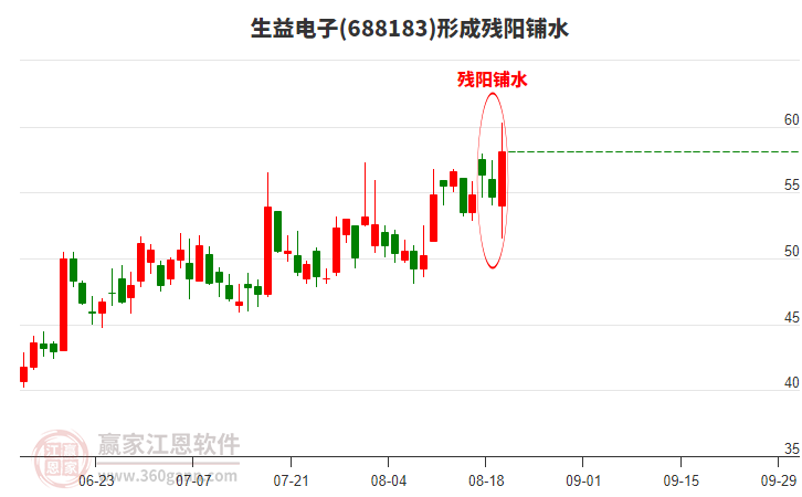 688183生益電子形成殘陽鋪水形態(tài)