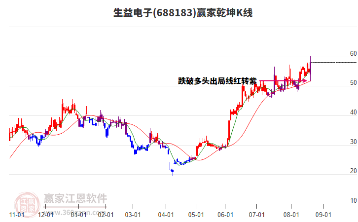 688183生益電子贏家乾坤K線工具