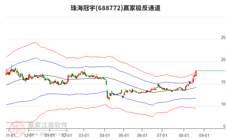 688772珠海冠宇贏家極反通道工具