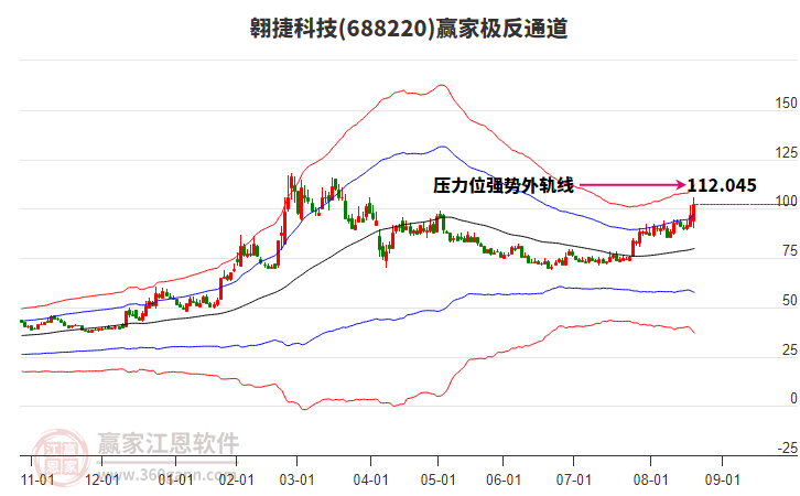 688220翱捷科技贏家極反通道工具
