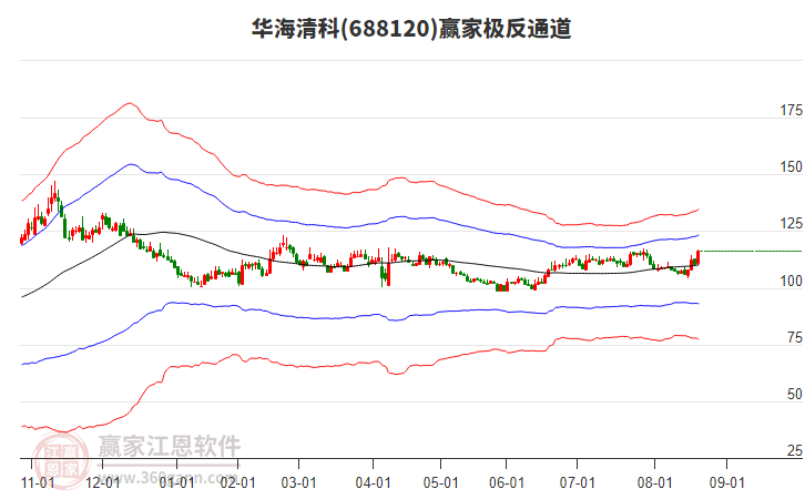 688120華海清科贏家極反通道工具