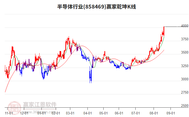 858469半導(dǎo)體贏家乾坤K線工具