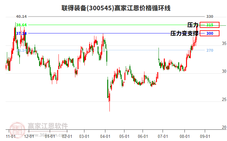 300545聯(lián)得裝備江恩價格循環(huán)線工具