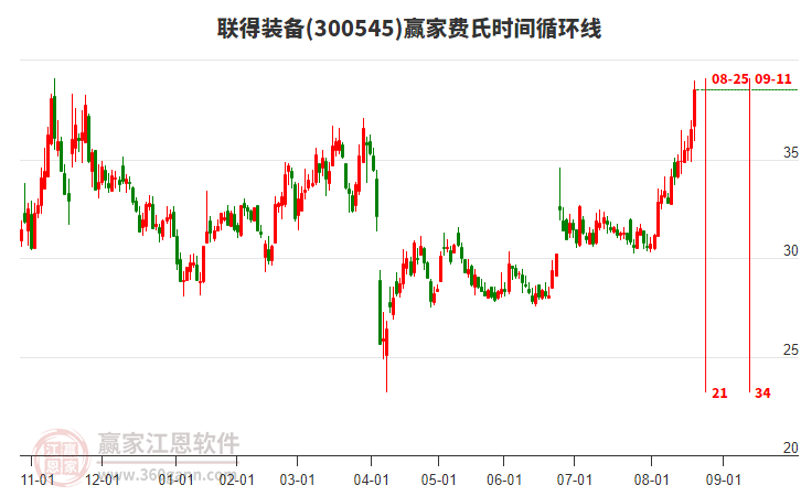 300545聯(lián)得裝備費氏時間循環(huán)線工具