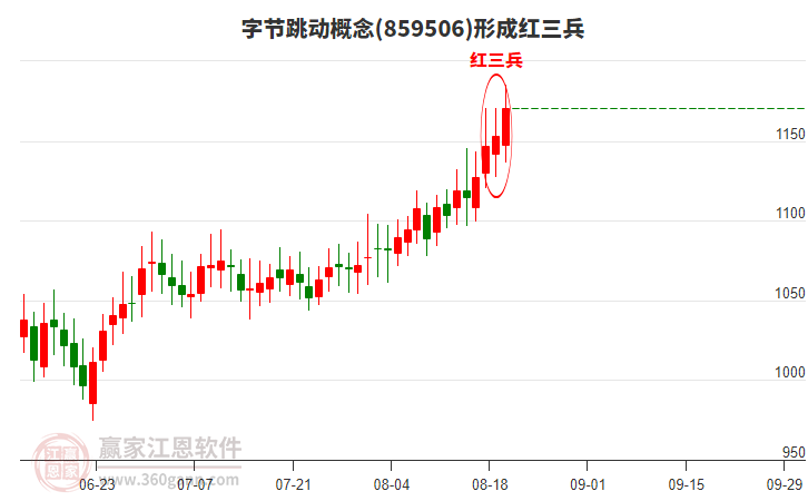 字節(jié)跳動形成形態(tài) 字節(jié)跳動形成頂部紅三兵形態(tài)