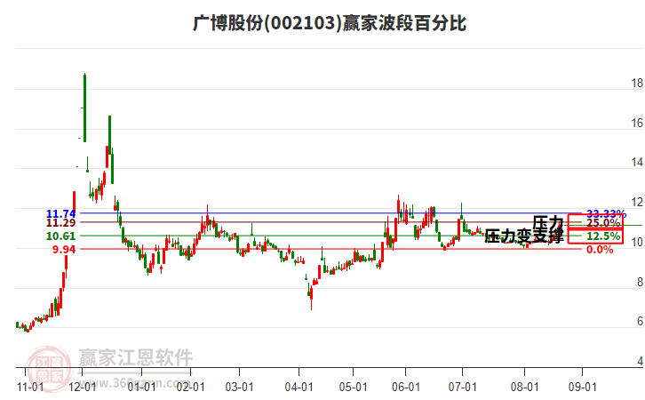 002103廣博股份波段百分比工具 002103廣博股份波段百分比工具