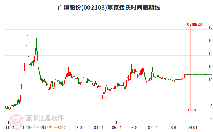002103廣博股份費(fèi)氏時間周期線工具 002103廣博股份費(fèi)氏時間周期線工具