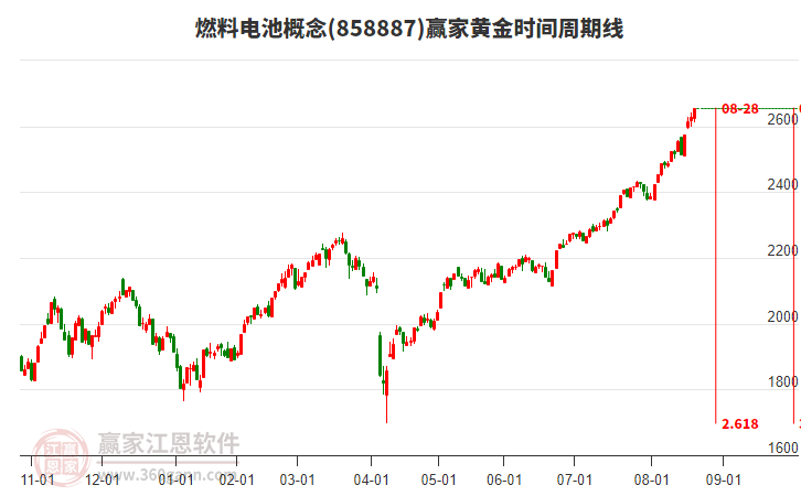燃料電池概念黃金時間周期線工具 燃料電池概念黃金時間周期線工具