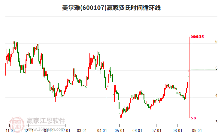 600107美爾雅費(fèi)氏時間循環(huán)線工具