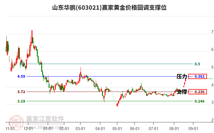 603021山東華鵬黃金價(jià)格回調(diào)支撐位工具