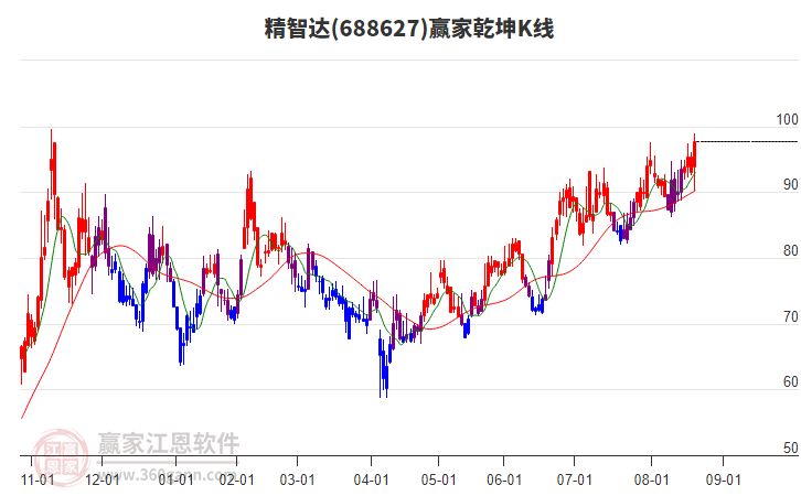 688627精智達(dá)贏家乾坤K線工具
