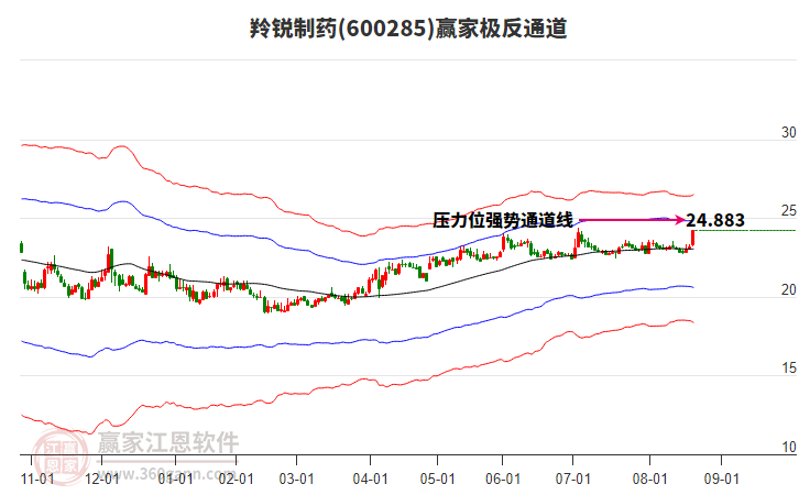 600285羚銳制藥贏家極反通道工具 600285羚銳制藥贏家極反通道工具